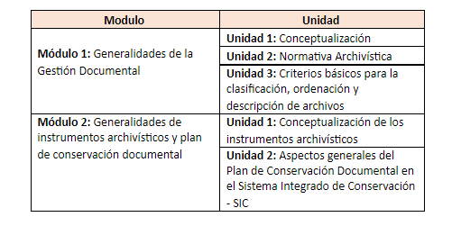 tabla del contenido del curso de fundamentos de gestión documental